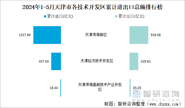 2024年1-5月天津市各技术开发区累计进出口总额排行榜