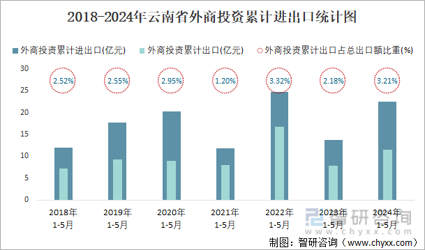 2018-2024年云南省外商投资累计进出口统计图