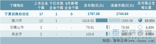 2024年6月宁夏回族自治区各地级行政区A股上市企业情况统计表