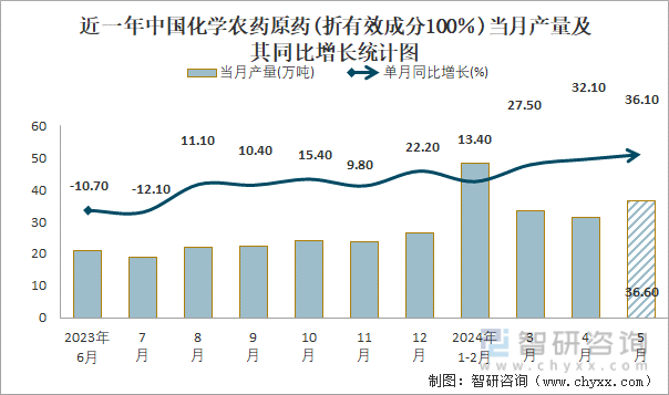 近一年中国化学农药原药(折有效成分100％)当月产量及其同比增长统计图