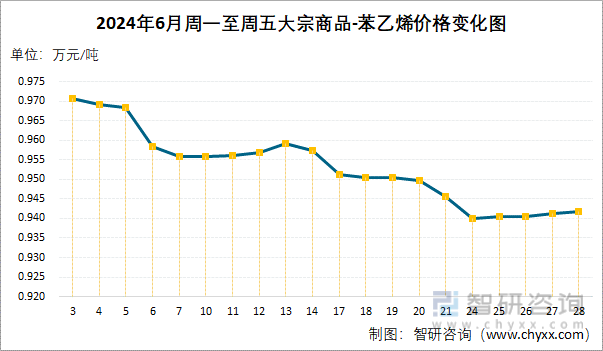 2024年6月周一至周五苯乙烯价格变化图