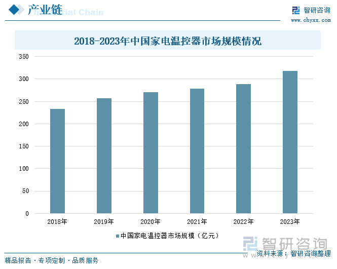 2018-2023年中国家电温控器生产规模情况