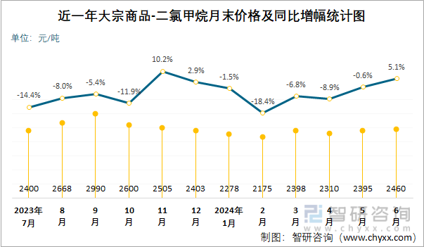 近一年二氯甲烷月末价格及同比增幅统计图