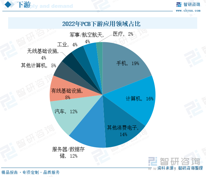 2022年PCB下游应用领域占比