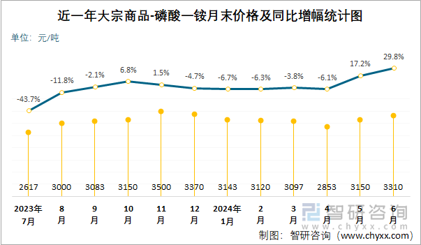 近一年磷酸一铵月末价格及同比增幅统计图