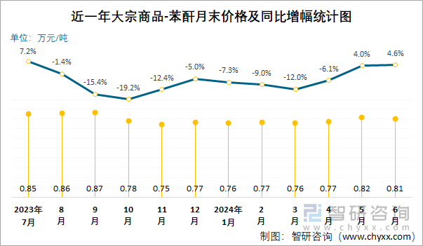 近一年苯酐月末价格及同比增幅统计图