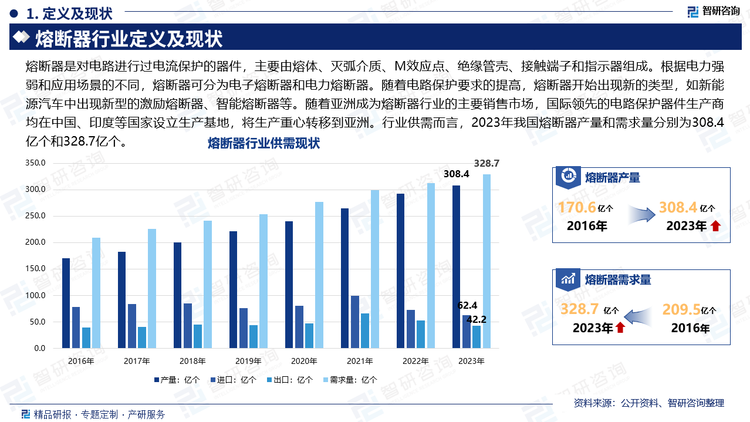 熔断器是对电路进行过电流保护的器件，主要由熔体、灭弧介质、M效应点、绝缘管壳、接触端子和指示器组成。根据电力强弱和应用场景的不同，熔断器可分为电子熔断器和电力熔断器。随着电路保护要求的提高，熔断器开始出现新的类型，如新能源汽车中出现新型的激励熔断器、智能熔断器等。随着亚洲成为熔断器行业的主要销售市场，国际领先的电路保护器件生产商均在中国、印度等国家设立生产基地，将生产重心转移到亚洲。行业供需而言，2023年我国熔断器产量和需求量分别为308.4亿个和328.7亿个。