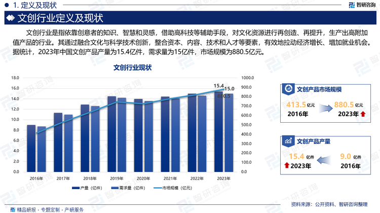 文创行业是指依靠创意者的知识、智慧和灵感，借助高科技等辅助手段，对文化资源进行再创造、再提升，生产出高附加值产品的行业。其通过融合文化与科学技术创新，整合资本、内容、技术和人才等要素，有效地拉动经济增长、增加就业机会。据统计，2023年中国文创产品产量为15.4亿件，需求量为15亿件，市场规模为880.5亿元。