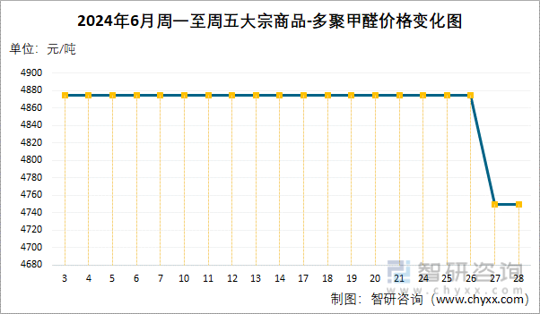 2024年6月周一至周五多聚甲醛价格变化图