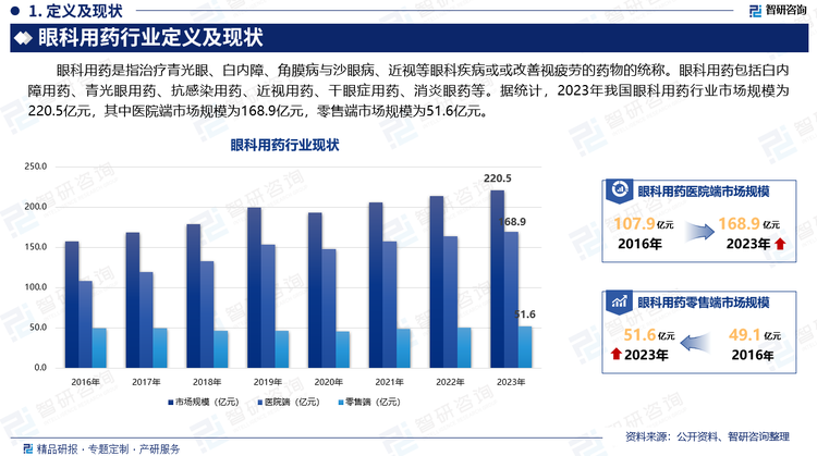 眼科用药是指治疗青光眼、白内障、角膜病与沙眼病、近视等眼科疾病或或改善视疲劳的药物的统称。眼科用药包括白内障用药、青光眼用药、抗感染用药、近视用药、干眼症用药、消炎眼药等。据统计，2023年我国眼科用药行业市场规模为220.5亿元，其中医院端市场规模为168.9亿元，零售端市场规模为51.6亿元。