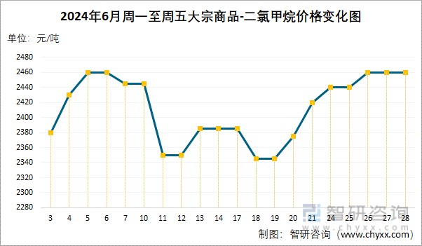 2024年6月周一至周五二氯甲烷价格变化图