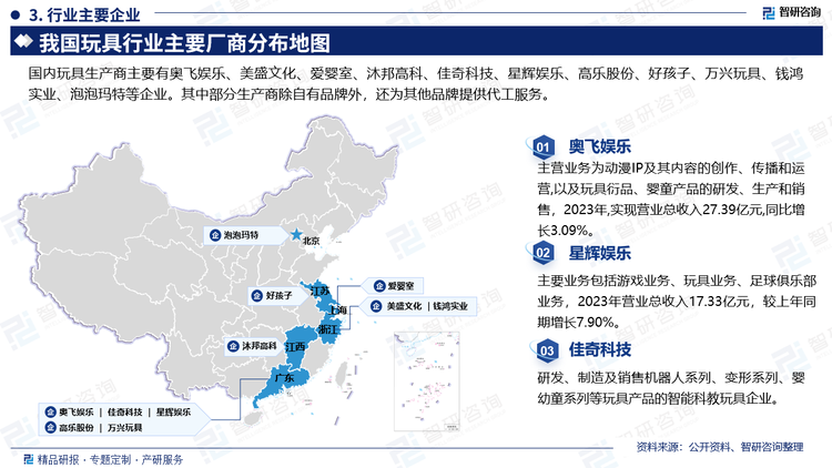 主要企业来看，奥飞娱乐主营业务为动漫IP及其内容的创作、传播和运营,以及玩具衍品、婴童产品的研发、生产和销售，2023年,实现营业总收入27.39亿元,同比增长3.09%。星辉娱乐主要业务包括游戏业务、玩具业务、足球俱乐部业务，2023年营业总收入17.33亿元，较上年同期增长7.90%。佳奇科技研发、制造及销售机器人系列、变形系列、婴幼童系列等玩具产品的智能科教玩具企业。