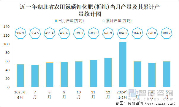 近一年湖北省农用氮磷钾化肥(折纯)当月产量及其累计产量统计图