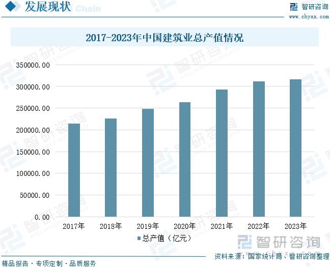 2017-2023年中国建筑业总产值情况