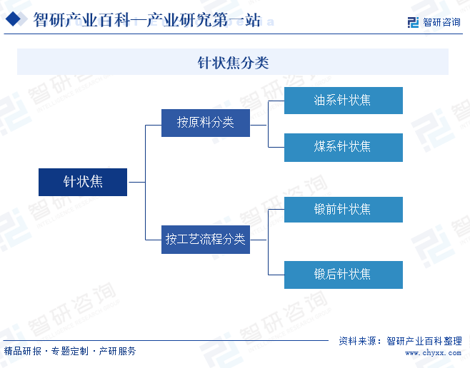 针状焦分类