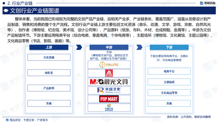 整体来看，当前我国已形成较为完整的文创产品产业链，且相关产业多、产业链条长、覆盖范围广，涵盖从创意设计到产品制造、销售和消费的整个生产流程。文创行业产业链上游主要包括文化资源（音乐、动漫、文学、游戏、宗教、自然风光等）、创作者（博物馆、纪念馆、美术馆、设计公司等）、产品原料（纸张、布料、木材、合成树脂、金属等）。中游为文创产品制造环节。下游主要应用电商平台（综合电商、垂直电商、个体电商等）、主题场所（博物馆、文化展馆、主题公园等）、文化商品零售（书店、影院、画廊）等。