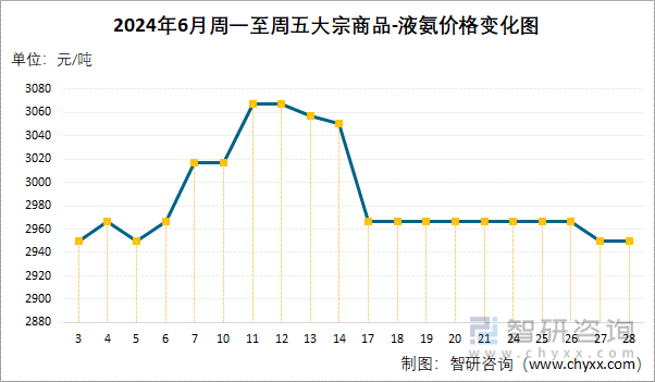 2024年6月周一至周五液氨价格变化图