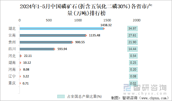 2024年1-5月中国磷矿石(折含五氧化二磷30％)各省市产量排行榜