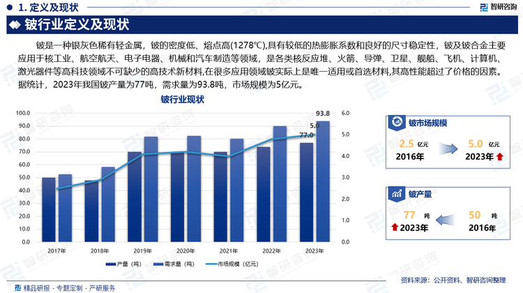 铍是一种银灰色稀有轻金属，铍的密度低、熔点高(1278℃),具有较低的热膨胀系数和良好的尺寸稳定性，铍及铍合金主要应用于核工业、航空航天、电子电器、机械和汽车制造等领域，是各类核反应堆、火箭、导弹、卫星、舰船、飞机、计算机、激光器件等高科技领域不可缺少的高技术新材料,在很多应用领域铍实际上是唯一适用或首选材料,其高性能超过了价格的因素。据统计，2023年我国铍产量为77吨，需求量为93.8吨，市场规模为5亿元。