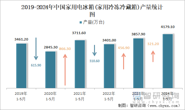 2019-2024年中国家用电冰箱(家用冷冻冷藏箱)产量统计图