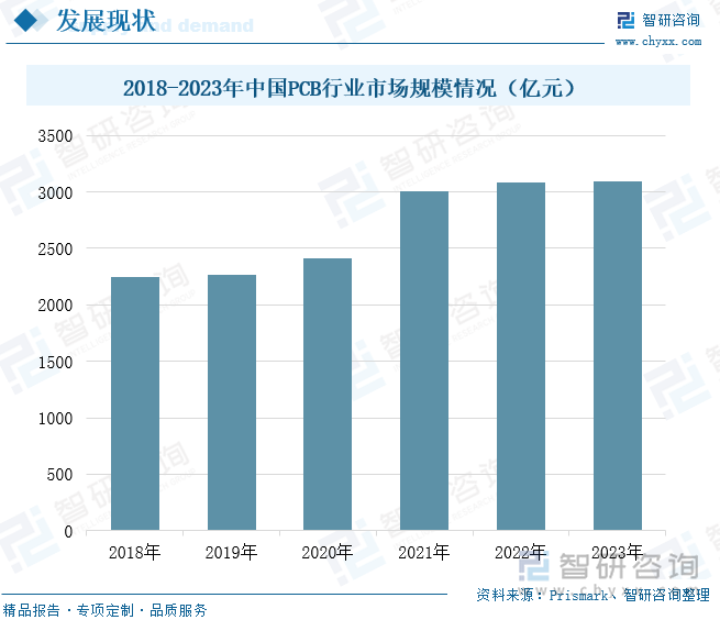 2018-2023年中国PCB行业市场规模情况（亿元）