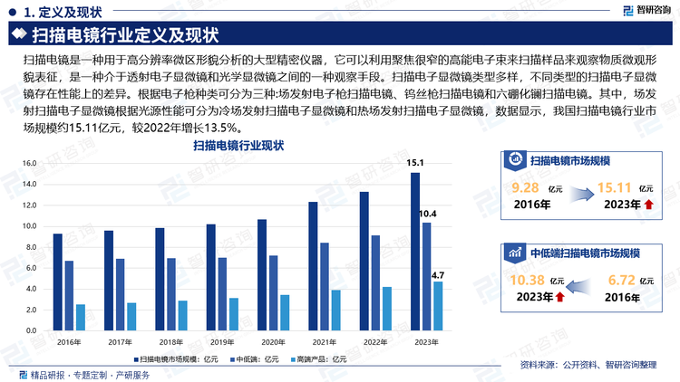 扫描电镜是一种用于高分辨率微区形貌分析的大型精密仪器，它可以利用聚焦很窄的高能电子束来扫描样品来观察物质微观形貌表征，是一种介于透射电子显微镜和光学显微镜之间的一种观察手段。扫描电子显微镜类型多样，不同类型的扫描电子显微镜存在性能上的差异。根据电子枪种类可分为三种:场发射电子枪扫描电镜、钨丝枪扫描电镜和六硼化镧扫描电镜。其中，场发射扫描电子显微镜根据光源性能可分为冷场发射扫描电子显微镜和热场发射扫描电子显微镜，数据显示，我国扫描电镜行业市场规模约15.11亿元，较2022年增长13.5%。