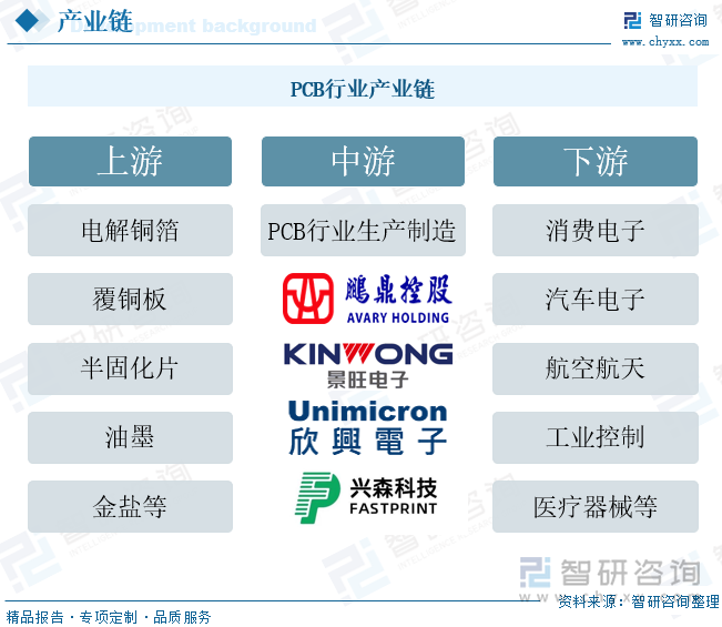  PCB行业产业链