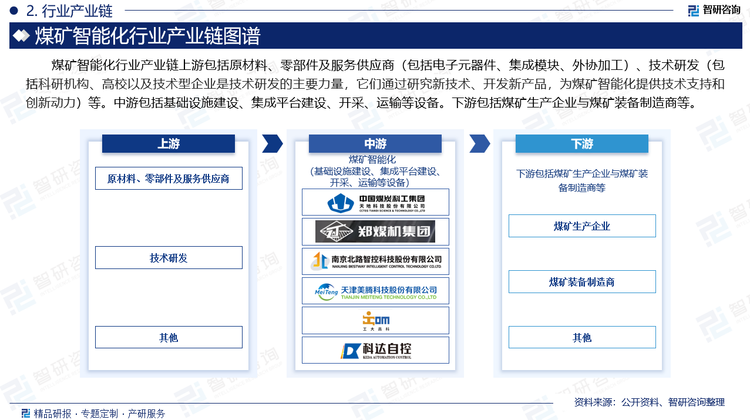 煤矿智能化行业产业链上游包括原材料、零部件及服务供应商（包括电子元器件、集成模块、外协加工）、技术研发（包括科研机构、高校以及技术型企业是技术研发的主要力量，它们通过研究新技术、开发新产品，为煤矿智能化提供技术支持和创新动力）等。中游包括基础设施建设、集成平台建设、开采、运输等设备。下游包括煤矿生产企业与煤矿装备制造商等。