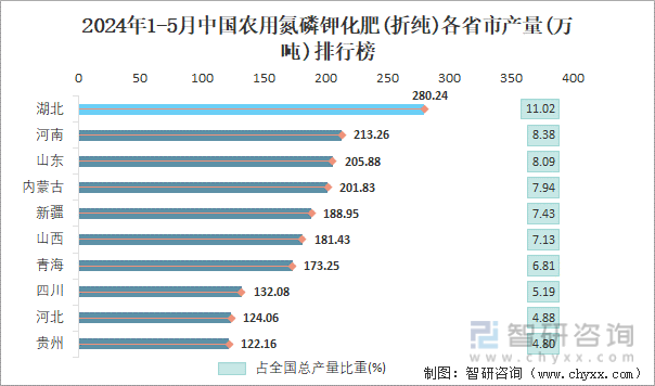 2024年1-5月中国农用氮磷钾化肥(折纯)各省市产量排行榜