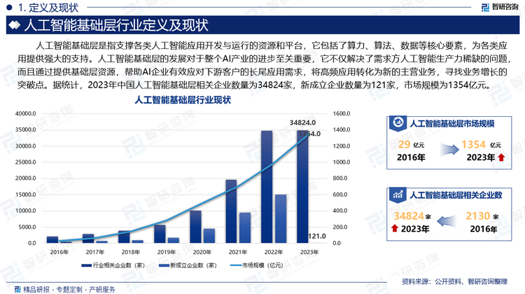 人工智能基礎(chǔ)層是指支撐各類人工智能應(yīng)用開發(fā)與運行的資源和平臺，它包括了算力、算法、數(shù)據(jù)等核心要素，為各類應(yīng)用提供強大的支持。人工智能基礎(chǔ)層的發(fā)展對于整個AI產(chǎn)業(yè)的進步至關(guān)重要，它不僅解決了需求方人工智能生產(chǎn)力稀缺的問題，而且通過提供基礎(chǔ)層資源，幫助AI企業(yè)有效應(yīng)對下游客戶的長尾應(yīng)用需求，將高頻應(yīng)用轉(zhuǎn)化為新的主營業(yè)務(wù)，尋找業(yè)務(wù)增長的突破點。據(jù)統(tǒng)計，2023年中國人工智能基礎(chǔ)層相關(guān)企業(yè)數(shù)量為34824家，新成立企業(yè)數(shù)量為121家，市場規(guī)模為1354億元。