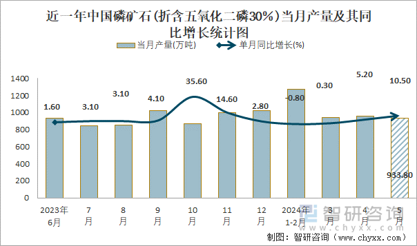 近一年中国磷矿石(折含五氧化二磷30％)当月产量及其同比增长统计图