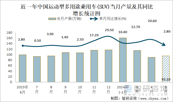 近一年中国运动型多用途乘用车(SUV)当月产量及其同比增长统计图