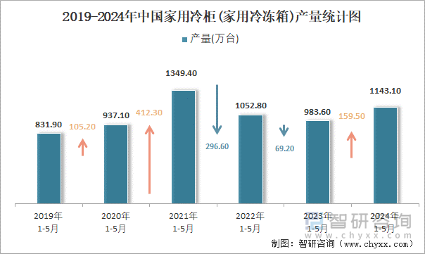 2019-2024年中国家用冷柜(家用冷冻箱)产量统计图