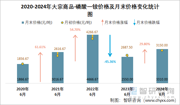 2020-2024年磷酸一铵价格及月末价格变化统计图