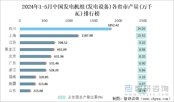 2024年1-5月中国发电机组(发电设备)各省市产量排行榜