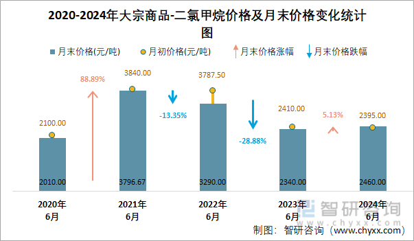 2020-2024年二氯甲烷价格及月末价格变化统计图