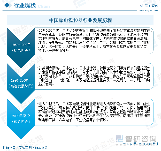 中国家电温控器行业发展历程