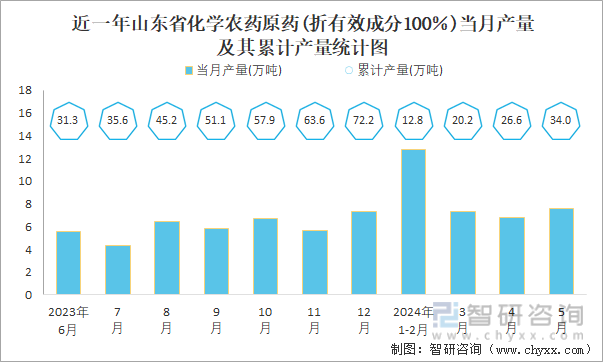 近一年山东省化学农药原药(折有效成分100％)当月产量及其累计产量统计图