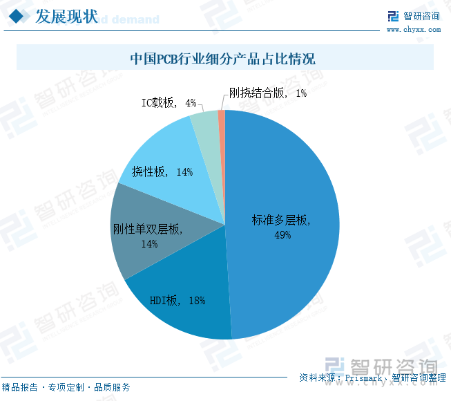 中国PCB行业细分产品占比情况