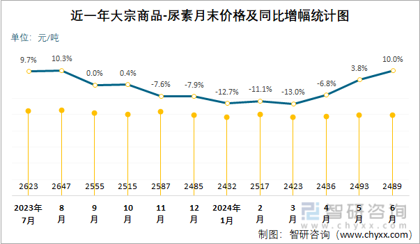 近一年尿素月末价格及同比增幅统计图