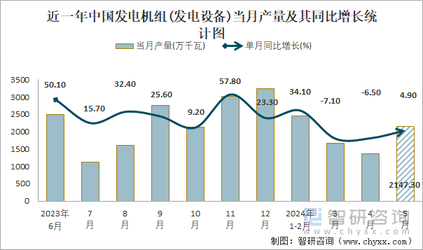 近一年中国发电机组(发电设备)当月产量及其同比增长统计图