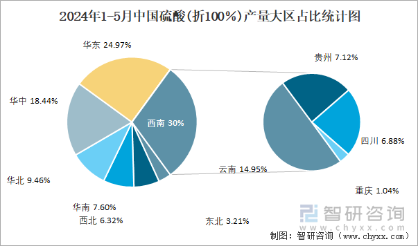 2024年1-5月中国硫酸(折100％)产量大区占比统计图