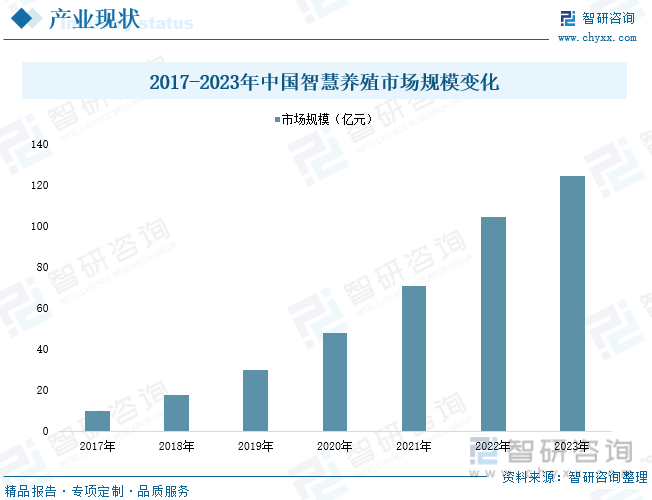 2017-2023年中国智慧养殖市场规模变化