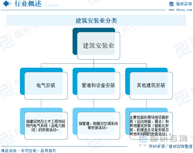 建筑安装业分类