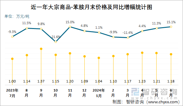 近一年苯胺月末价格及同比增幅统计图