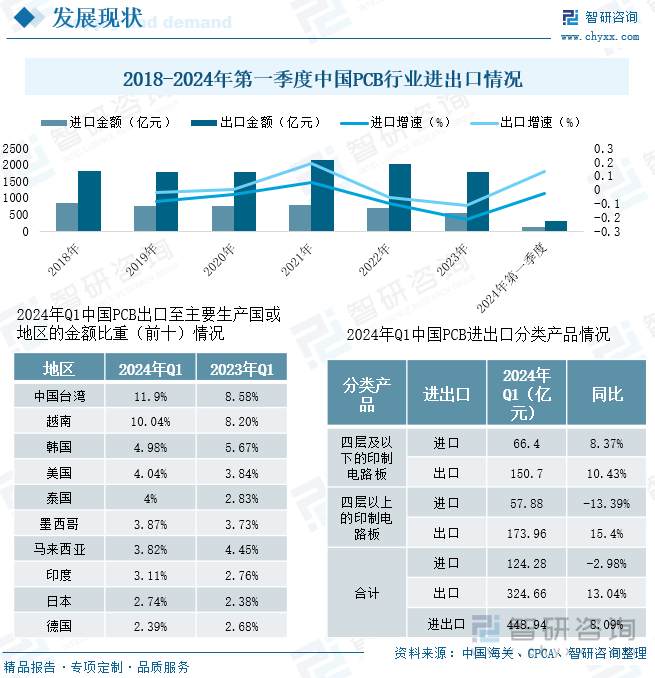 2018-2024年第一季度中国PCB行业进出口情况