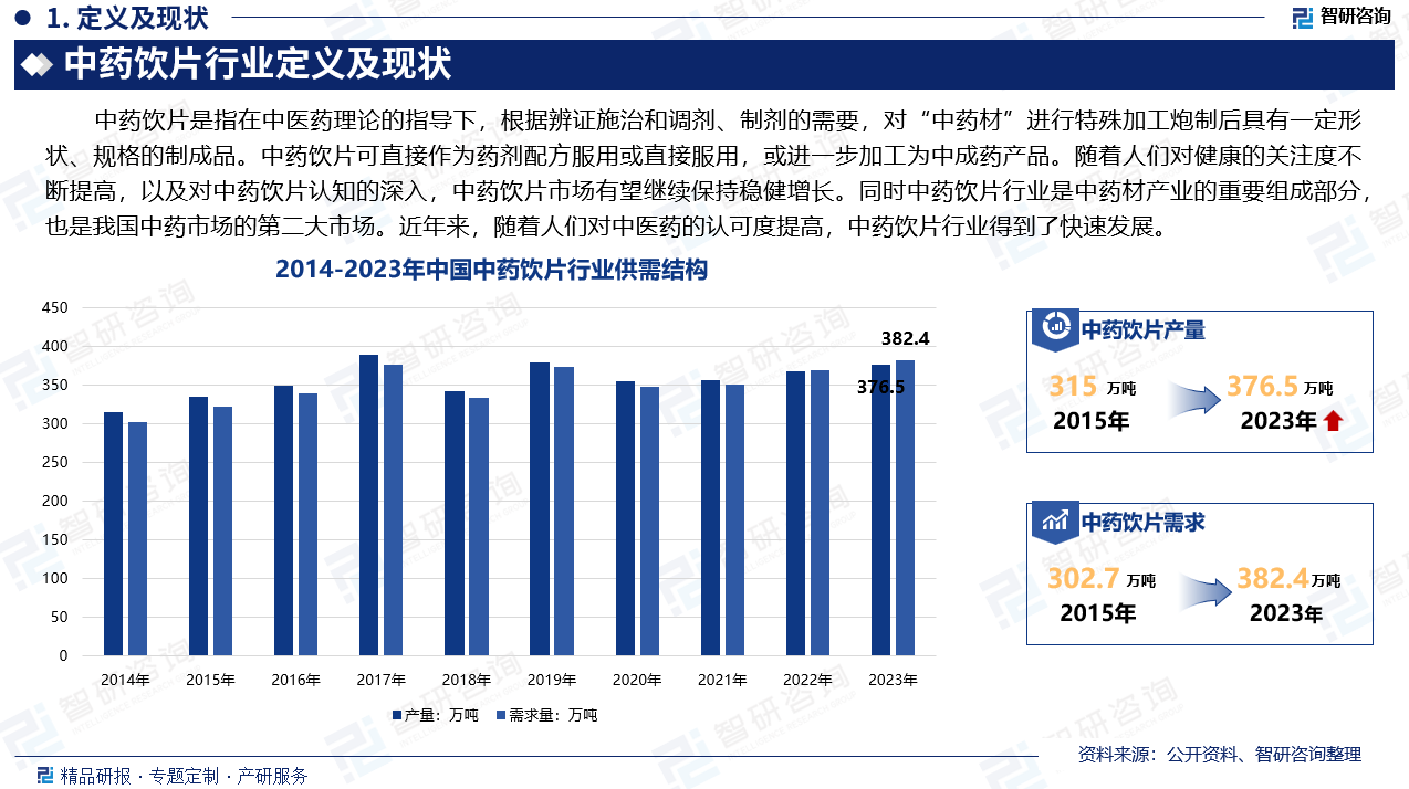 中药饮片是指在中医药理论的指导下，根据辨证施治和调剂、制剂的需要，对“中药材”进行特殊加工炮制后具有一定形状、规格的制成品。中药饮片可直接作为药剂配方服用或直接服用，或进一步加工为中成药产品。随着人们对健康的关注度不断提高，以及对中药饮片认知的深入，中药饮片市场有望继续保持稳健增长。同时中药饮片行业是中药材产业的重要组成部分，也是我国中药市场的第二大市场。近年来，随着人们对中医药的认可度提高，中药饮片行业得到了快速发展。