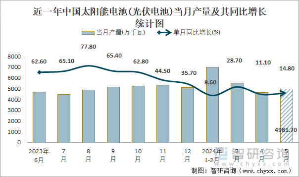 近一年中国太阳能电池(光伏电池)当月产量及其同比增长统计图