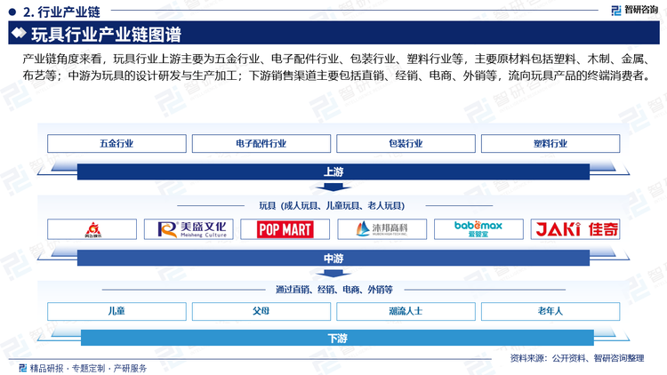 上游原料来看，目前国内生产主要玩具仍主要以塑料材质为主。而塑料作为一种重要的基础材料，已经广泛应用于经济社会生产生活的方方面面，给人们生产生活带来诸多便利的同时，也带来了巨大的环境影响挑战。塑料本身并不是污染物，塑料污染的本质是塑料垃圾泄漏到土壤、水体等自然环境中且难以降解，带来视觉污染、土壤破坏、微塑料等环境危害。我国塑料制品行业发展迅速，先后涌现出了诸多新型材料和新技术，未来，随着市场需求的持续扩大，塑料制品行业的新材料、新技术将得到进一步推广与应用。据统计，截至2023年我国塑料制品行业市场规模约为16661.07亿元。