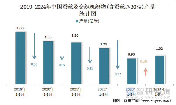 2019-2024年中国蚕丝及交织机织物(含蚕丝≥30％)产量统计图